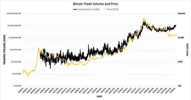 10个月,三千多美元涨到三万多美元,是什么让比特币坐上火箭