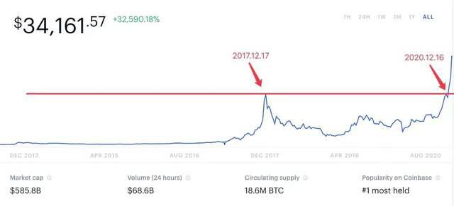 10个月,三千多美元涨到三万多美元,是什么让比特币坐上火箭