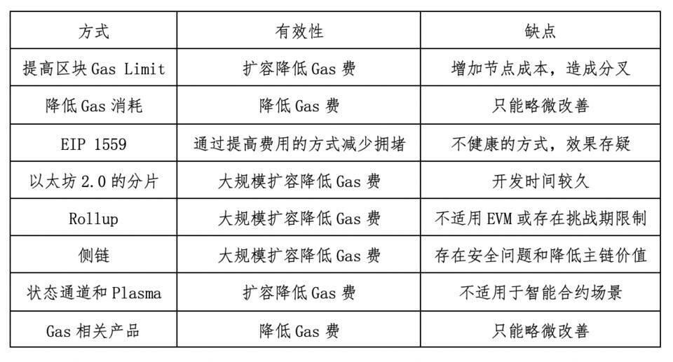 解析降低以太坊 Gas 费的实践及优劣势