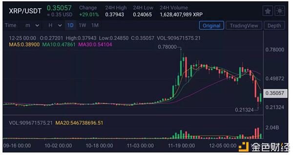 SEC 重拳出击 Brad Garlinghouse 能否成为拯救 Ripple 的关键先生?