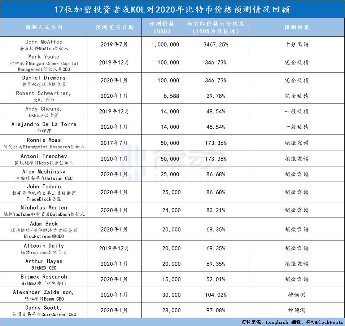回顾17位著名加密社区大V对比特币价格预测,谁技高一筹?
