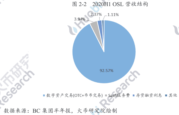 从OSL首获牌,探索香港数字资产及交易所合规进程
