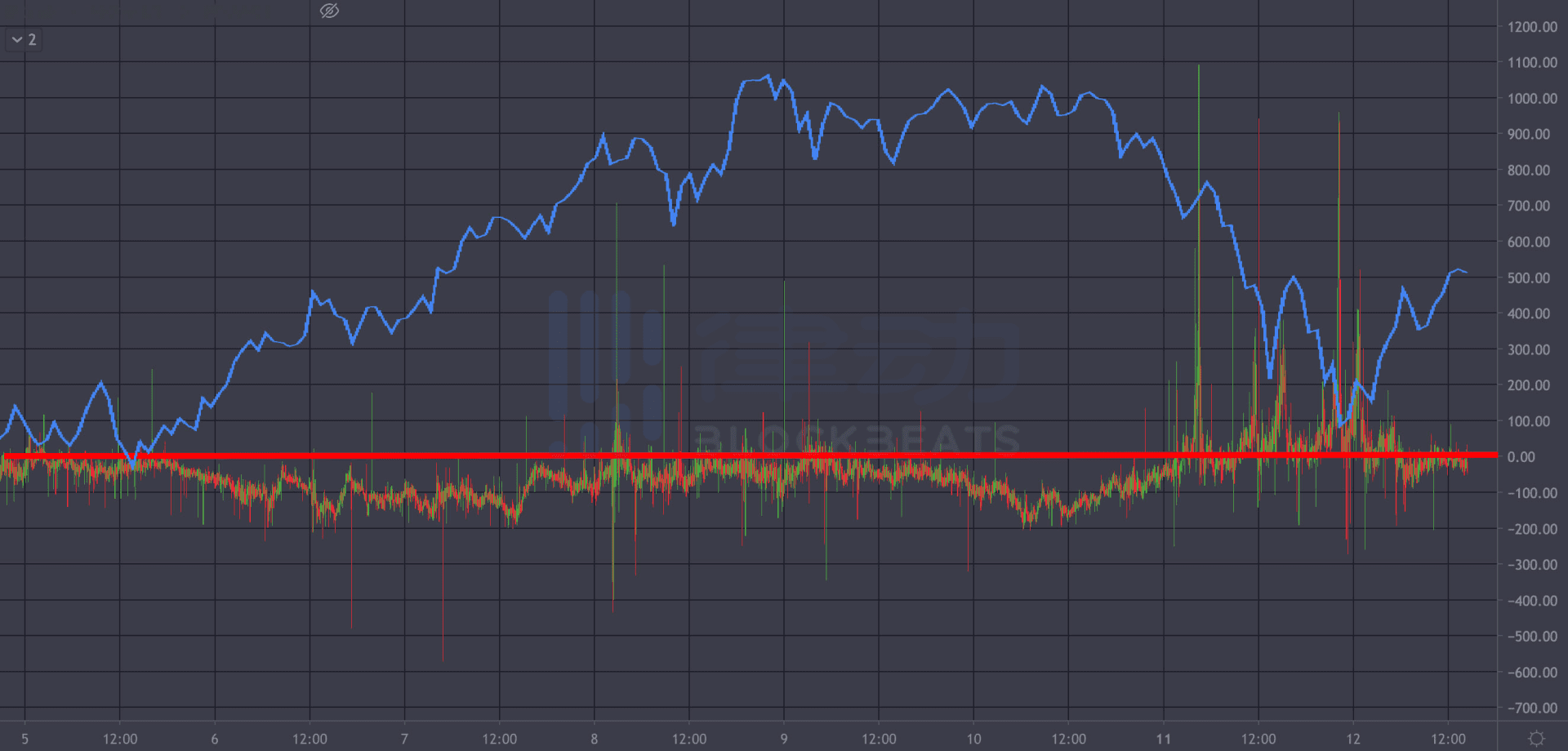 比特币下跌 宕机的Coinbase是否在操控比特币市场?