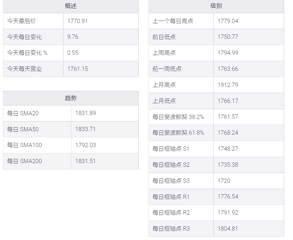 金价分析:美元走强,黄金/美元回落至1770美元以下