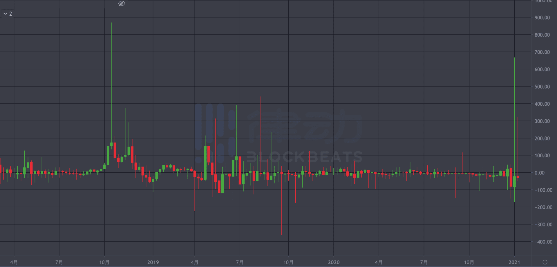Coinbase意思操纵比特币市场,比特币连续下跌