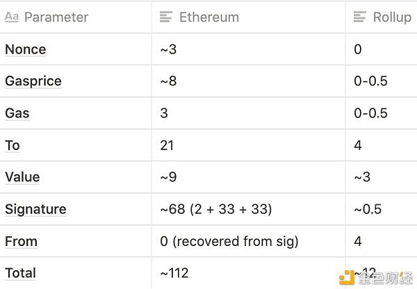 Vitalik:Rollup 不完全指南