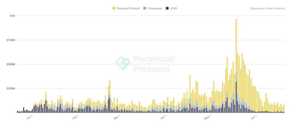 Perpetual Protocol V2 发布,速览功能特点与代币经济模型更新