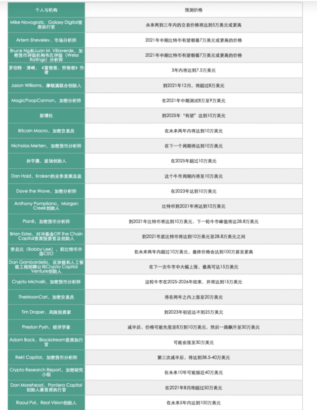 2021年最新比特币价格预测盘点:大咖们怎么看后市?
