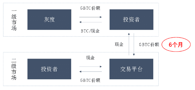 比特币持有大户——灰度公司,其实并不看好比特币,只因为一己私利……