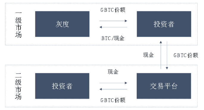 比特币持有大户——灰度公司,其实并不看好比特币,只因为一己私利……