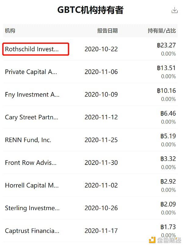 灰度公司其实并不看好比特币 只因为一己私利