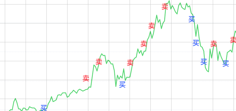 熊市不赚钱就算了,比特币牛市飙涨却还是不赚钱!问题出在哪?