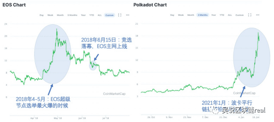 波卡:一个“运气”更好的EOS?还是又一个“以太坊杀手”