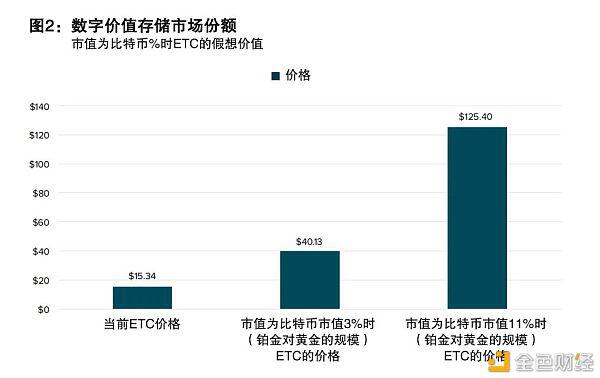 以太坊珠玉在前 以太经典如何实现自身价值?