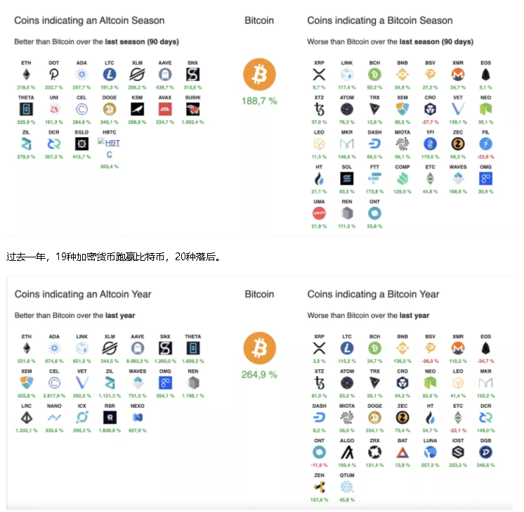 解析加密货币的板块轮动,山寨季来了么?