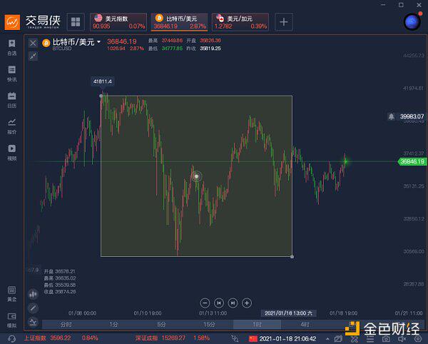 将比特币与黄金类比?戴维·罗森伯格:荒谬