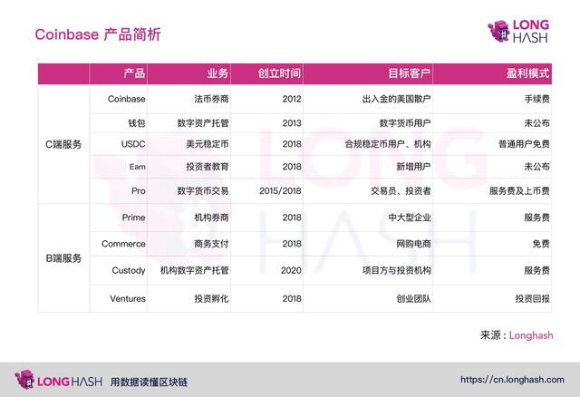 Coinbase筹备今年上市,对数字货币行业将有什么影响?