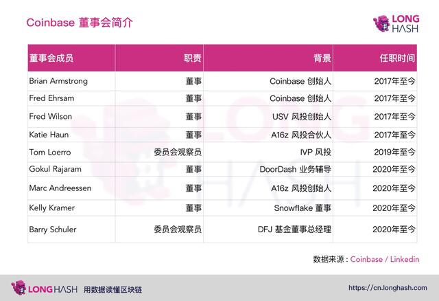 Coinbase筹备今年上市,对数字货币行业将有什么影响?