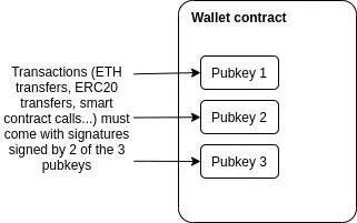 Vitalik Buterin:社交恢复钱包 + Rollup 是更好的钱包方案