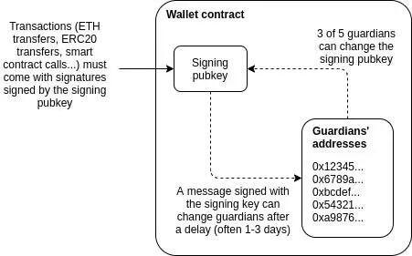 Vitalik Buterin:社交恢复钱包 + Rollup 是更好的钱包方案