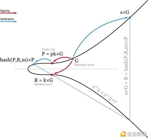 比特币算法进化为Schnorr签名算法是进步吗?
