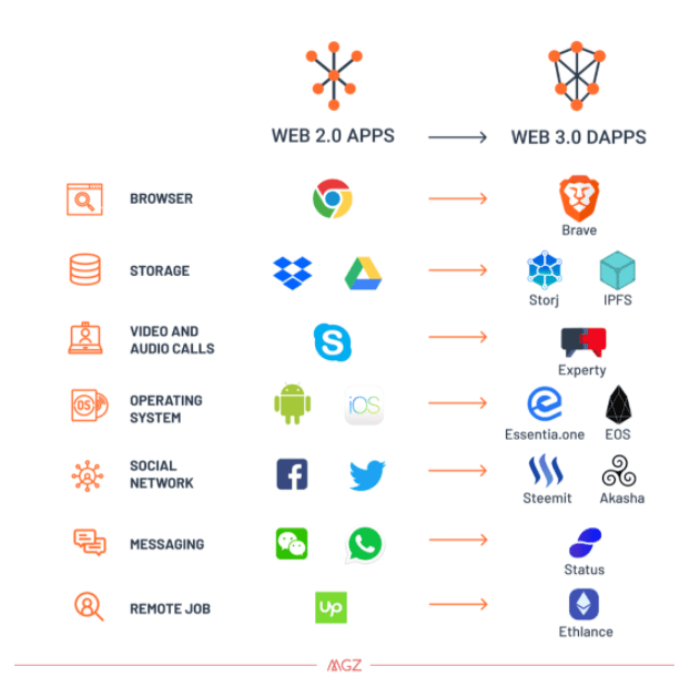 研究 | IPFS落地探索,Web 2.0的终结者?(下)