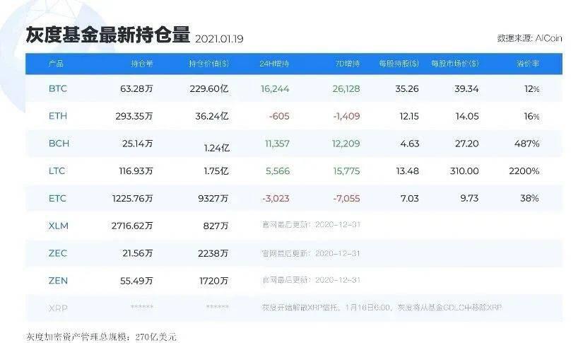 灰度喊单“竞争币”,Old Money静观:大机构是否只爱比特币?