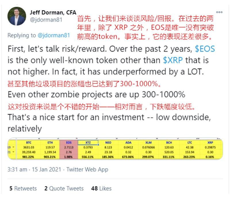 Arca首席投资官:买EOS相当于买半价BTC