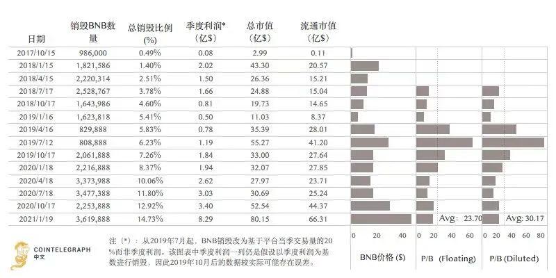 币安BNB季度销毁数量和币价共创新高,带你探究背后的原因