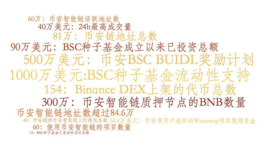 币安BNB季度销毁数量和币价共创新高,带你探究背后的原因