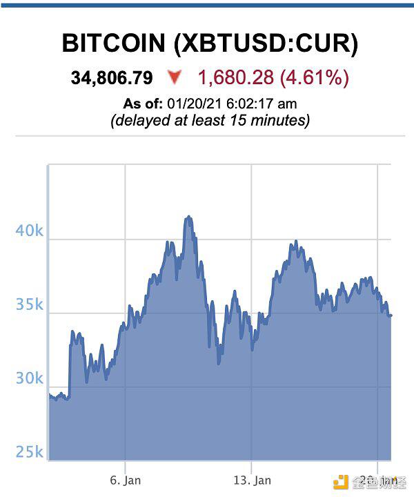 Bloomberg BTC价格恢复稳定 分析师称重回40000美金是关键