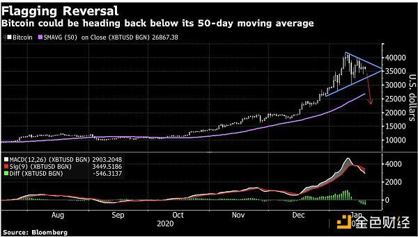 Bloomberg BTC价格恢复稳定 分析师称重回40000美金是关键
