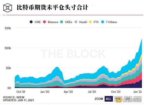 衍生品交易使比特币成为了一颗“定时炸弹”