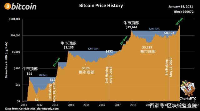 比特币何时见顶?我们该如何逃顶?