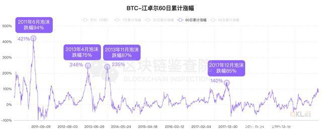 比特币何时见顶?我们该如何逃顶?