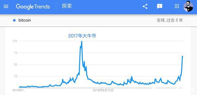 比特币何时见顶?我们该如何逃顶?