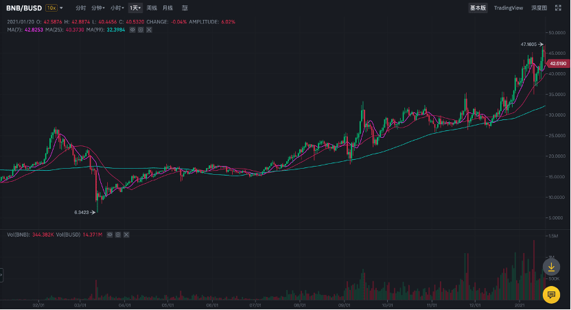 带你了解多面得BNB