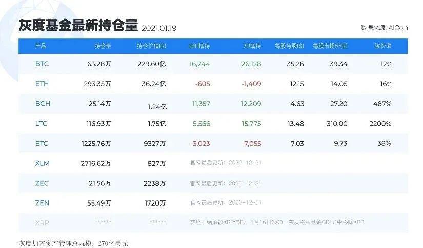 大型投资机构只关注比特币?灰度告诉你答案