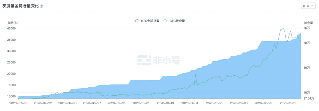 灰度基金被神化?揭开比特币巨鲸真实面纱