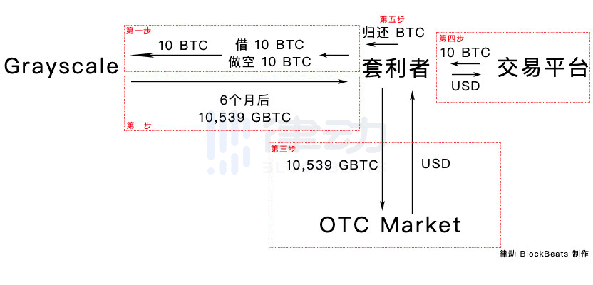 为什么灰度GBTC溢价只剩2.77%了?代表机构看空吗?