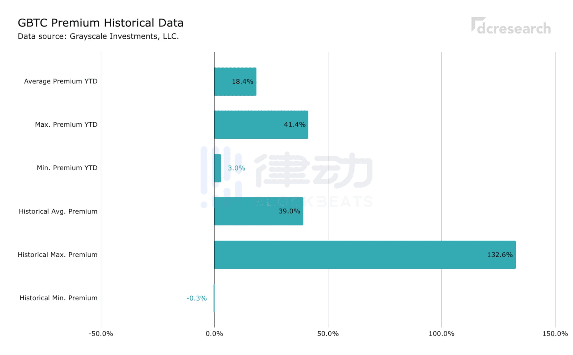 为什么灰度GBTC溢价只剩2.77%了?代表机构看空吗?