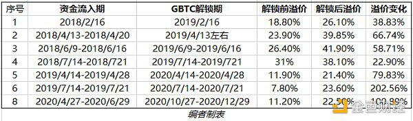 GBTC溢价是如何被抬升的?