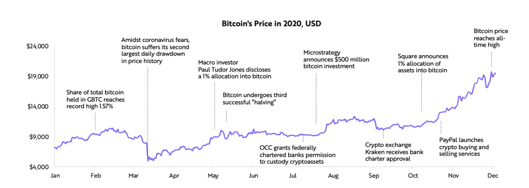 ARK女股神2021最新Big idea:迎接比特币的将是星辰大海