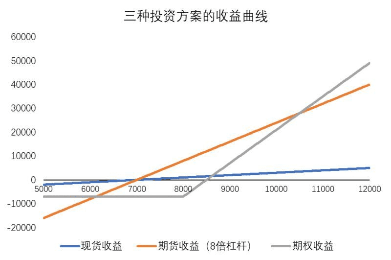 期权造富记:7美元变成12000美元