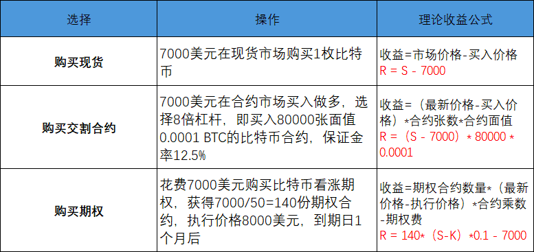 期权造富记:7美元变成12000美元