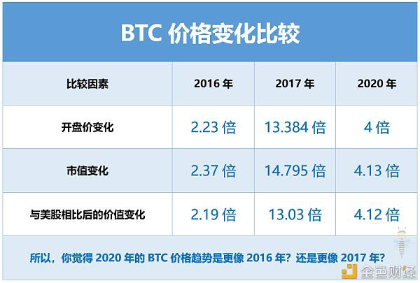 为什么2020年的BTC 并没有2017那么疯狂?