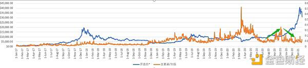 为什么2020年的BTC 并没有2017那么疯狂?
