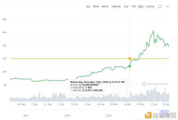 为什么2020年的BTC 并没有2017那么疯狂?