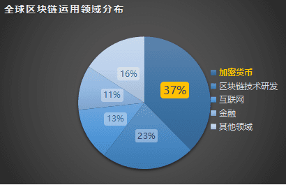 全球区块链行业监管走向何方?