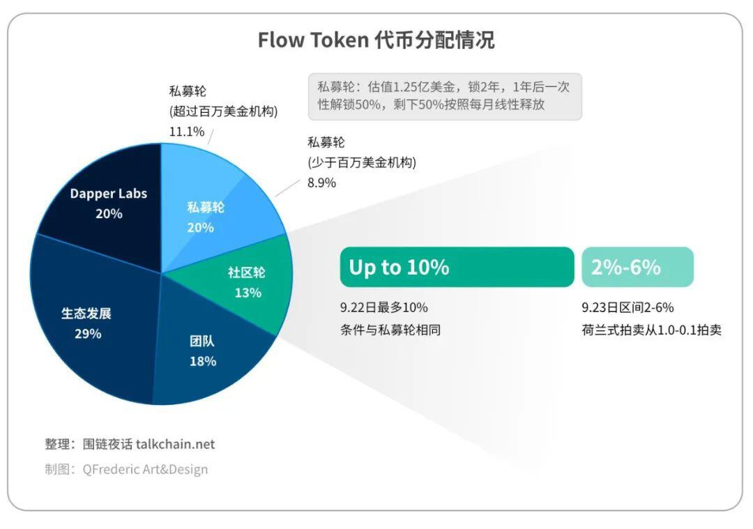 Flow 上线 Coinlist,我和他们 CEO 聊了聊公链、NFT 和游戏